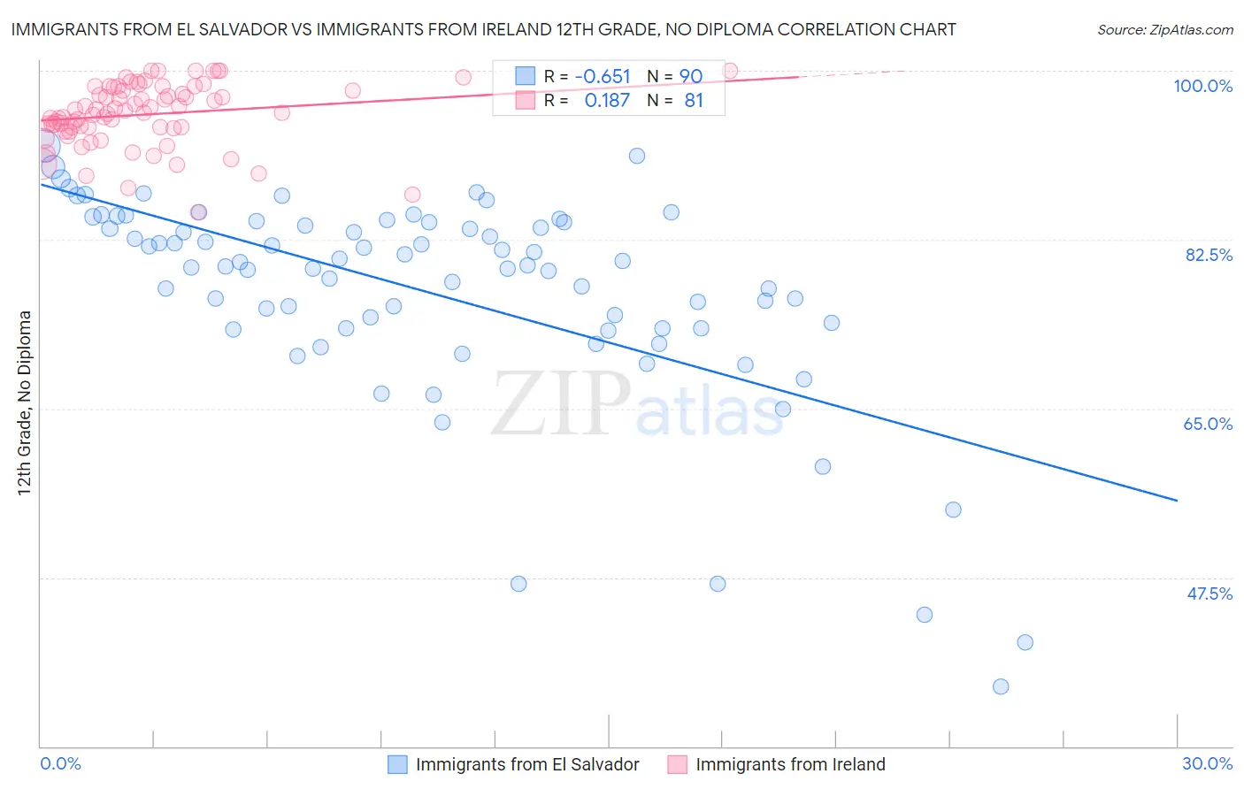 Immigrants from El Salvador vs Immigrants from Ireland 12th Grade, No Diploma
