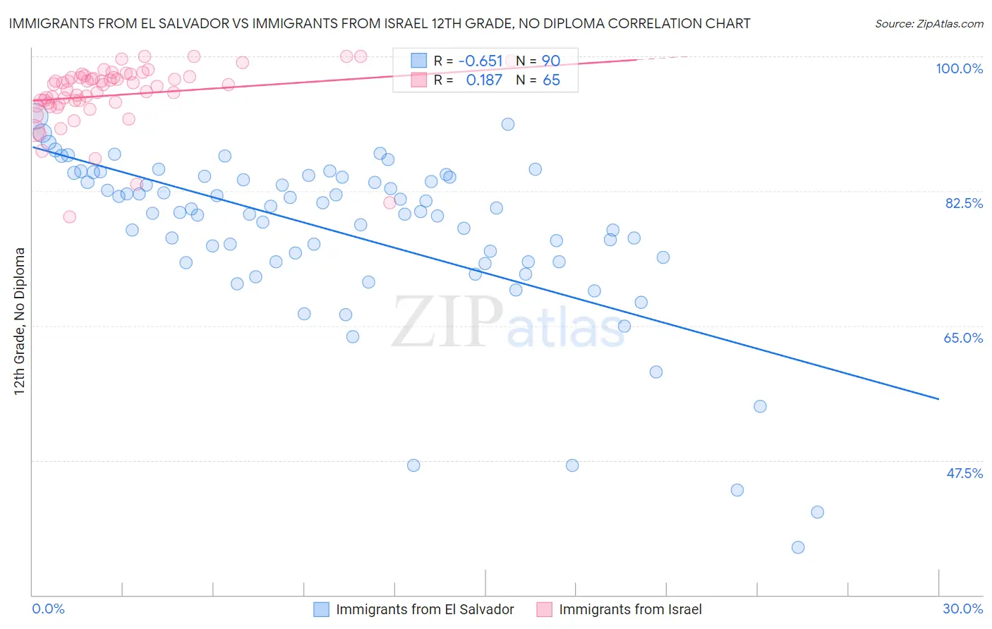 Immigrants from El Salvador vs Immigrants from Israel 12th Grade, No Diploma