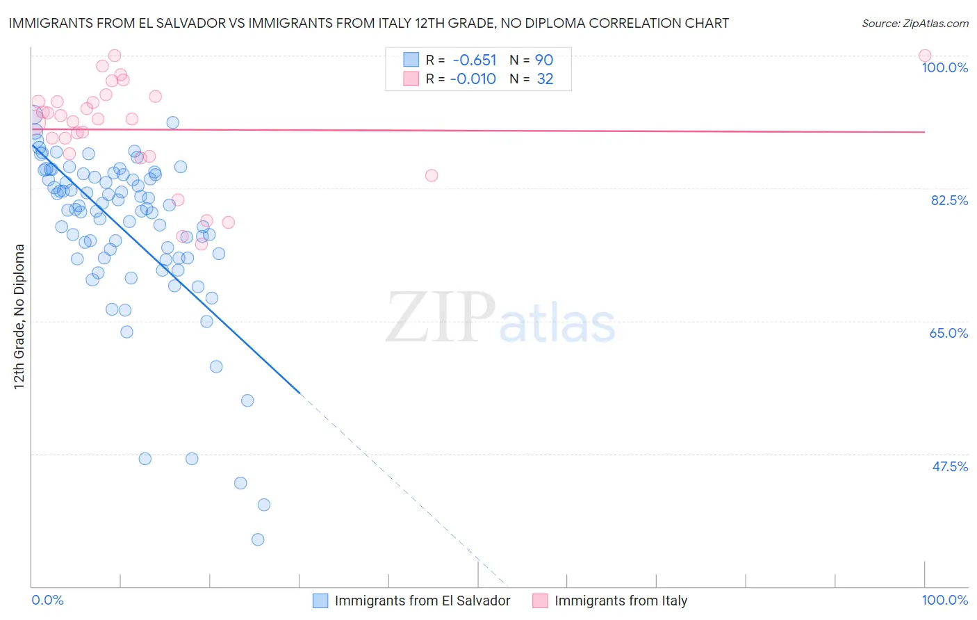 Immigrants from El Salvador vs Immigrants from Italy 12th Grade, No Diploma