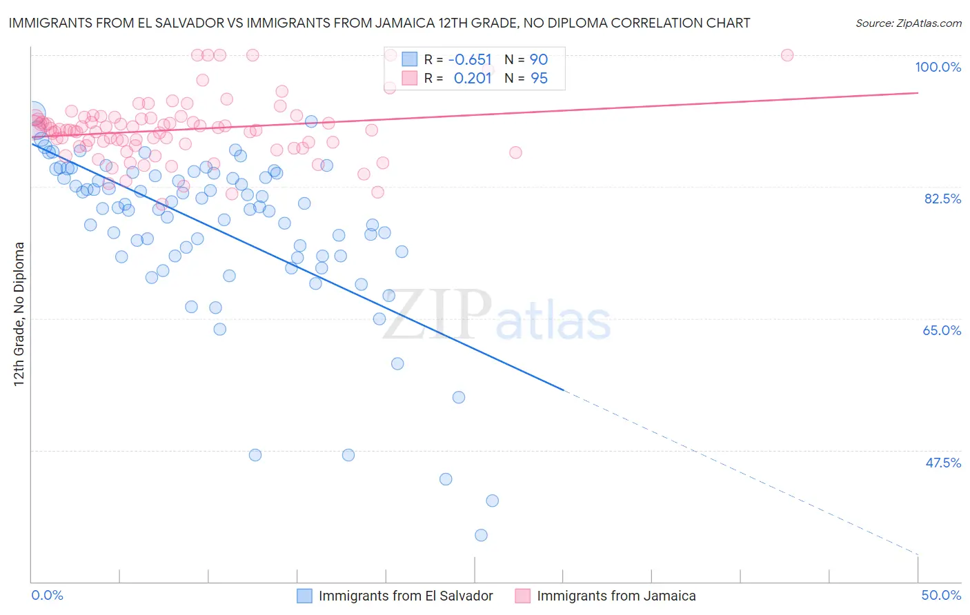 Immigrants from El Salvador vs Immigrants from Jamaica 12th Grade, No Diploma