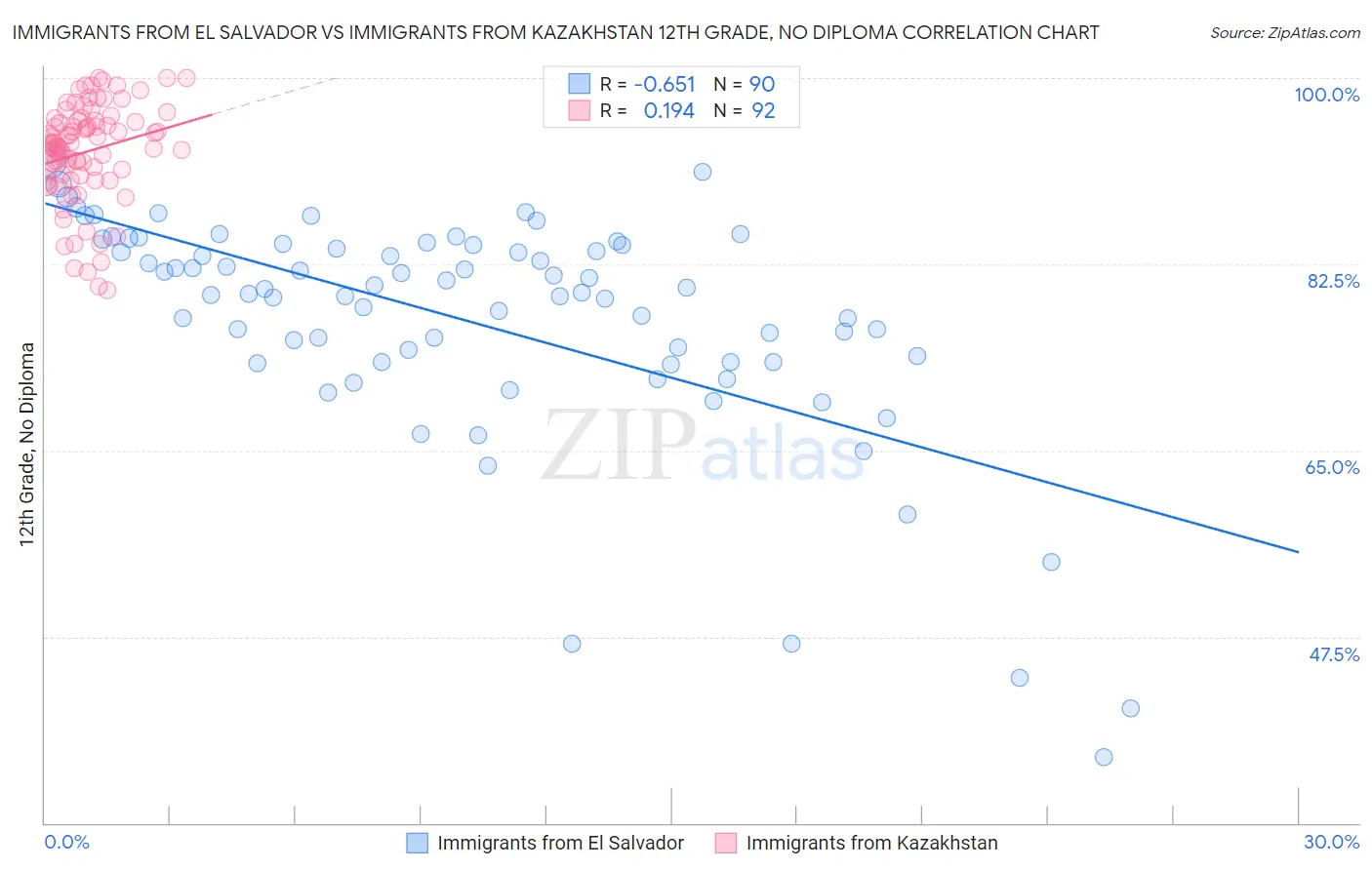 Immigrants from El Salvador vs Immigrants from Kazakhstan 12th Grade, No Diploma