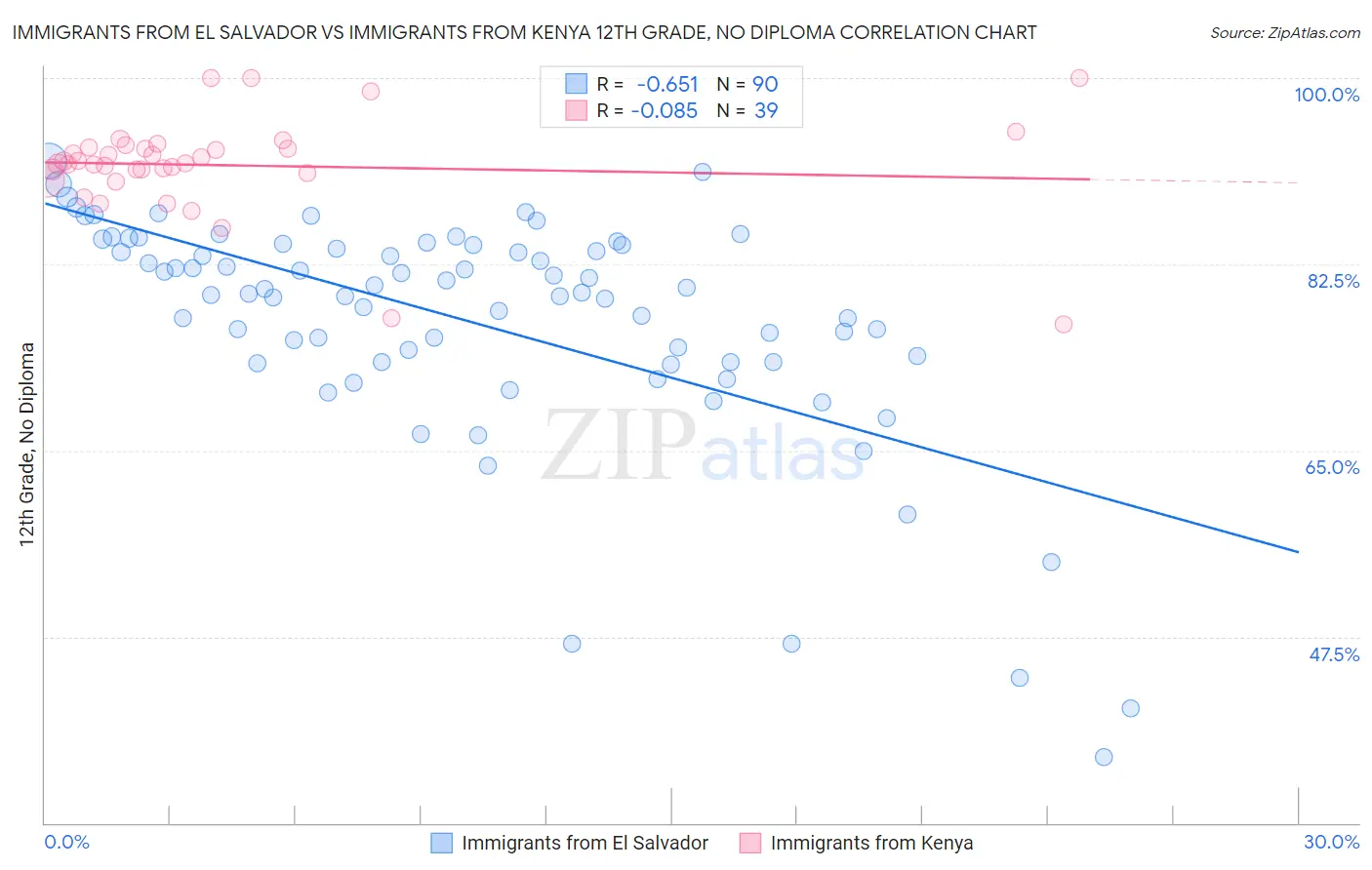 Immigrants from El Salvador vs Immigrants from Kenya 12th Grade, No Diploma