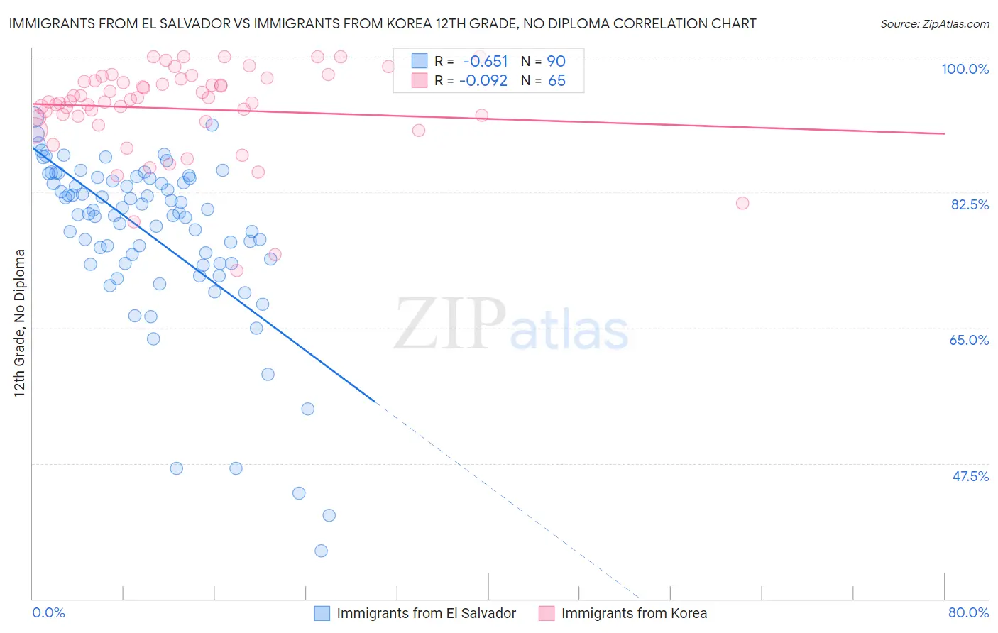 Immigrants from El Salvador vs Immigrants from Korea 12th Grade, No Diploma
