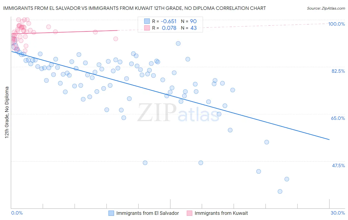 Immigrants from El Salvador vs Immigrants from Kuwait 12th Grade, No Diploma