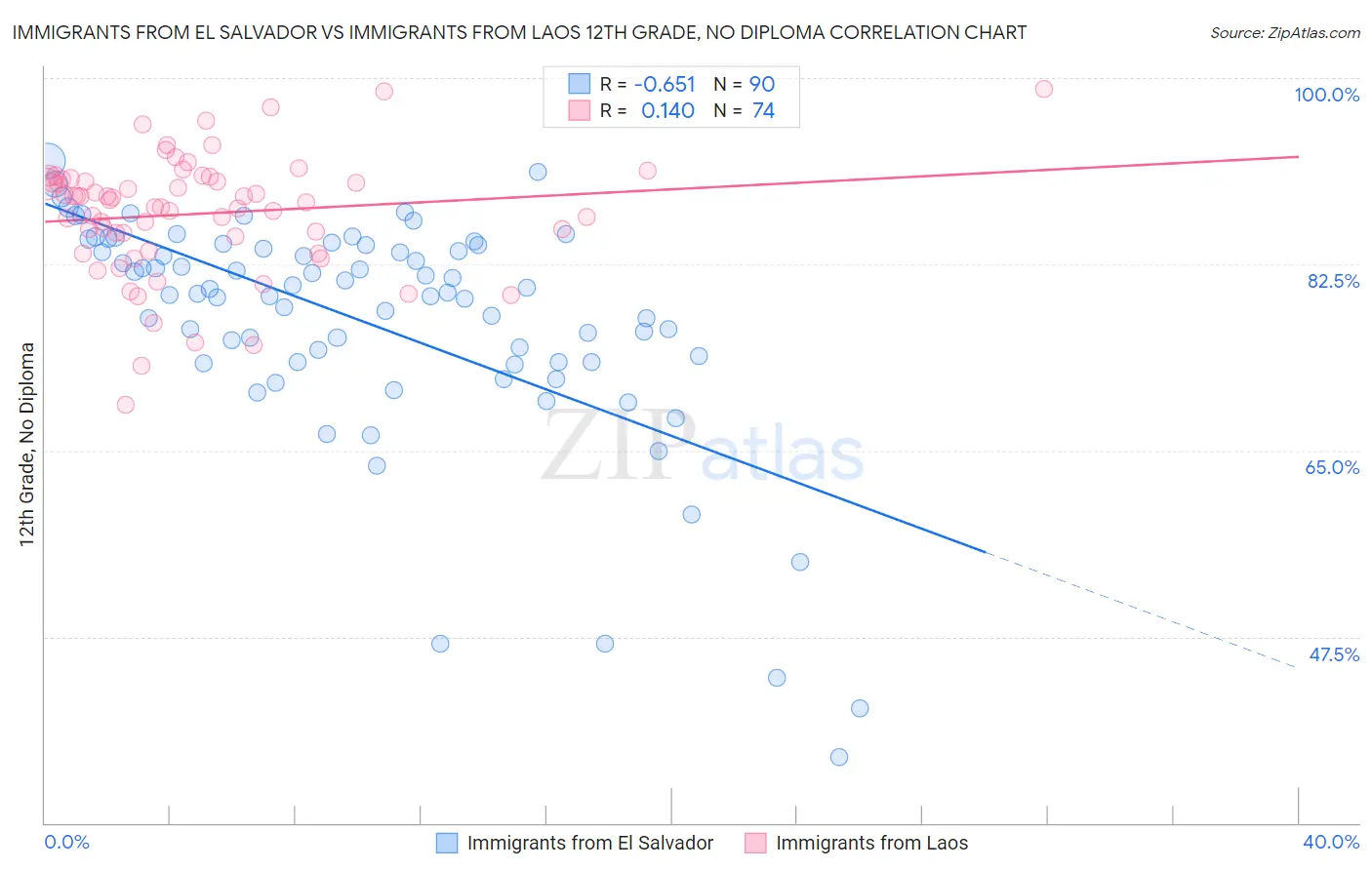 Immigrants from El Salvador vs Immigrants from Laos 12th Grade, No Diploma