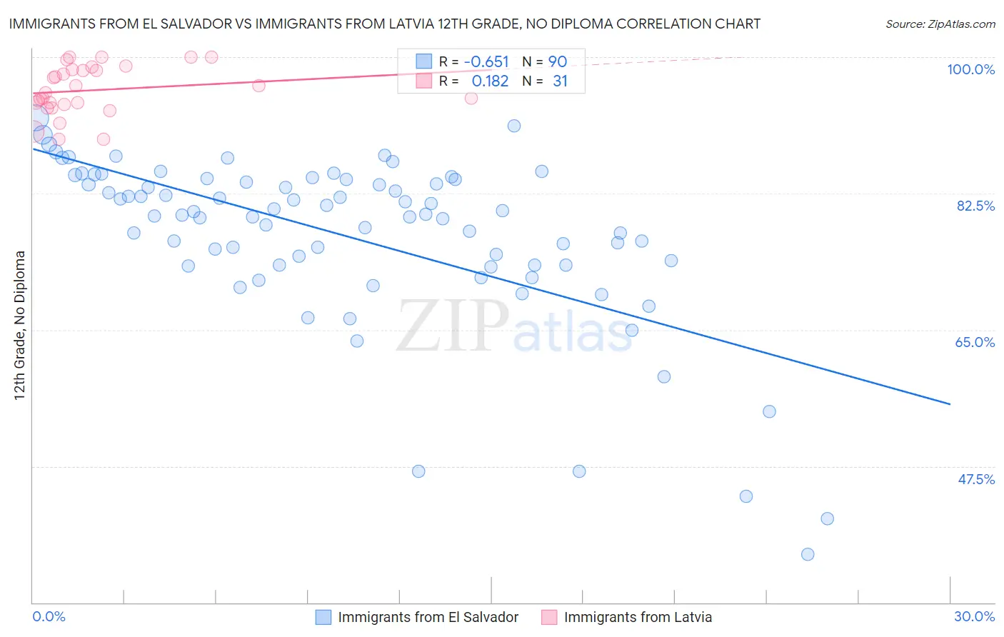 Immigrants from El Salvador vs Immigrants from Latvia 12th Grade, No Diploma