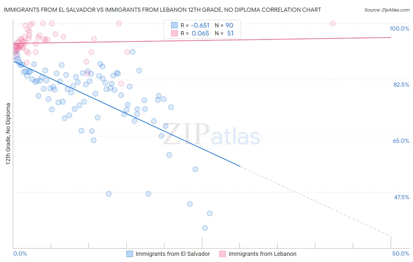 Immigrants from El Salvador vs Immigrants from Lebanon 12th Grade, No Diploma