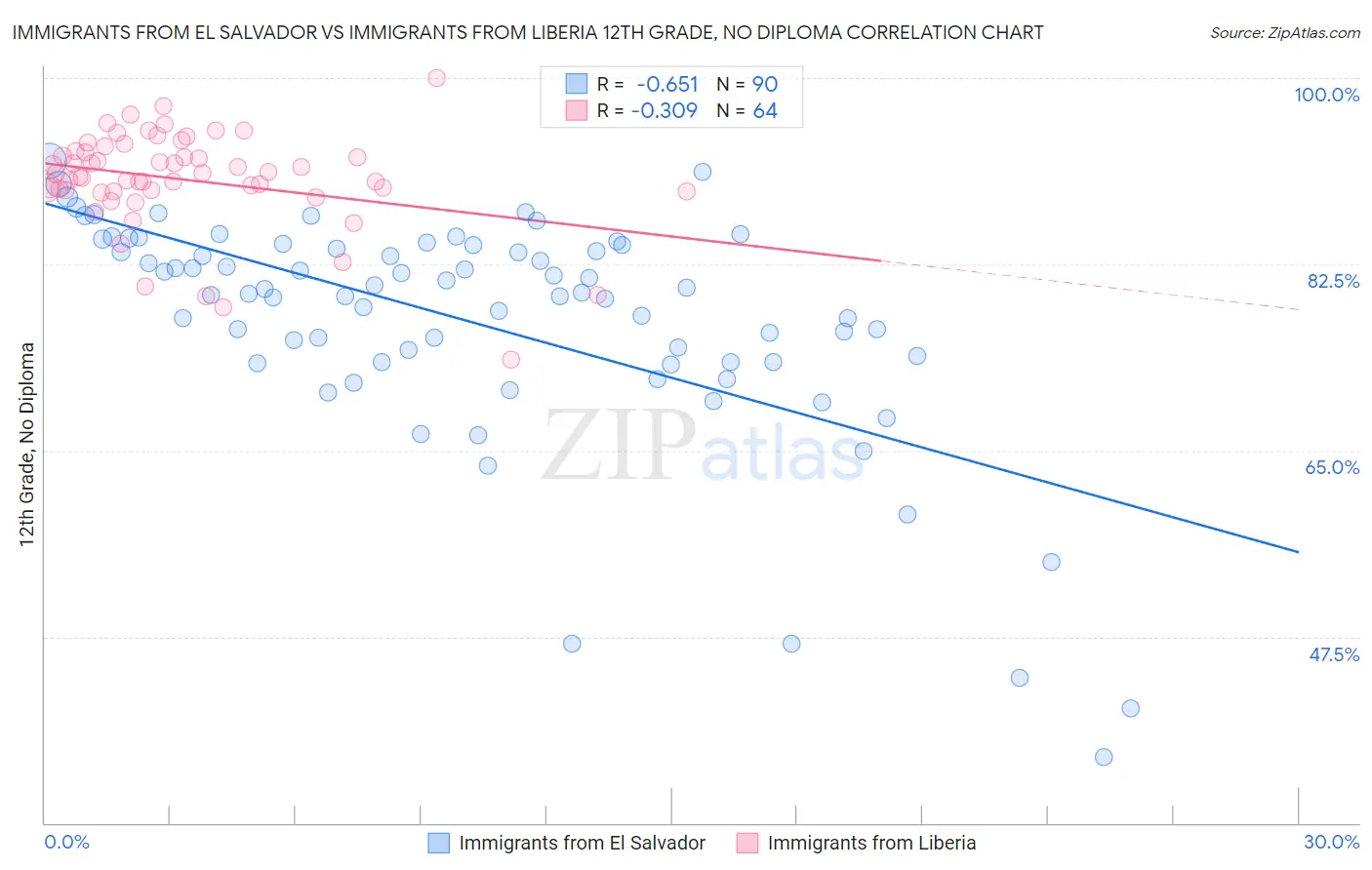 Immigrants from El Salvador vs Immigrants from Liberia 12th Grade, No Diploma