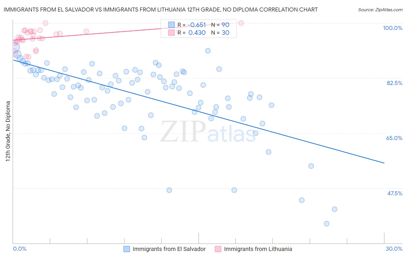 Immigrants from El Salvador vs Immigrants from Lithuania 12th Grade, No Diploma