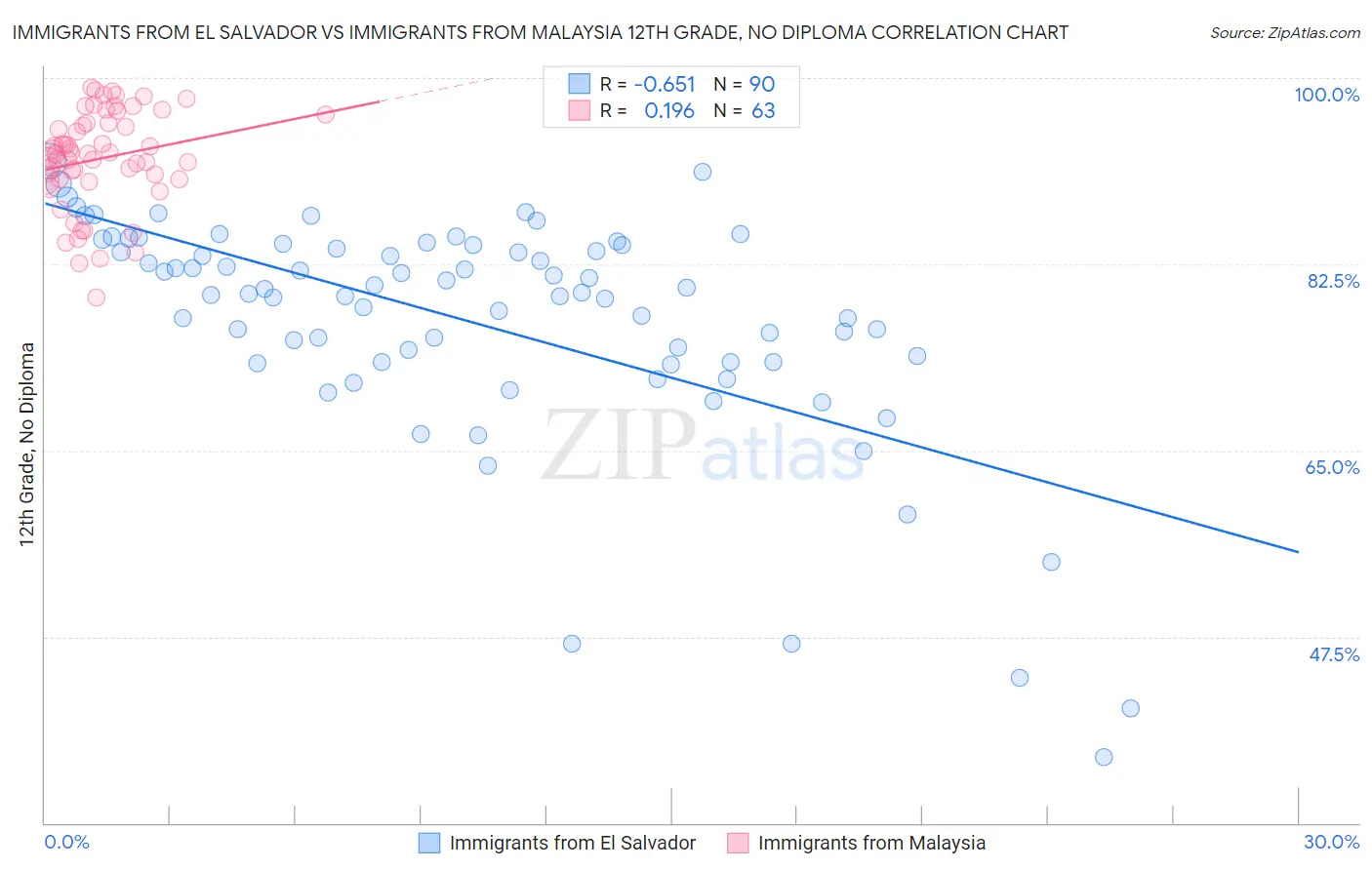 Immigrants from El Salvador vs Immigrants from Malaysia 12th Grade, No Diploma