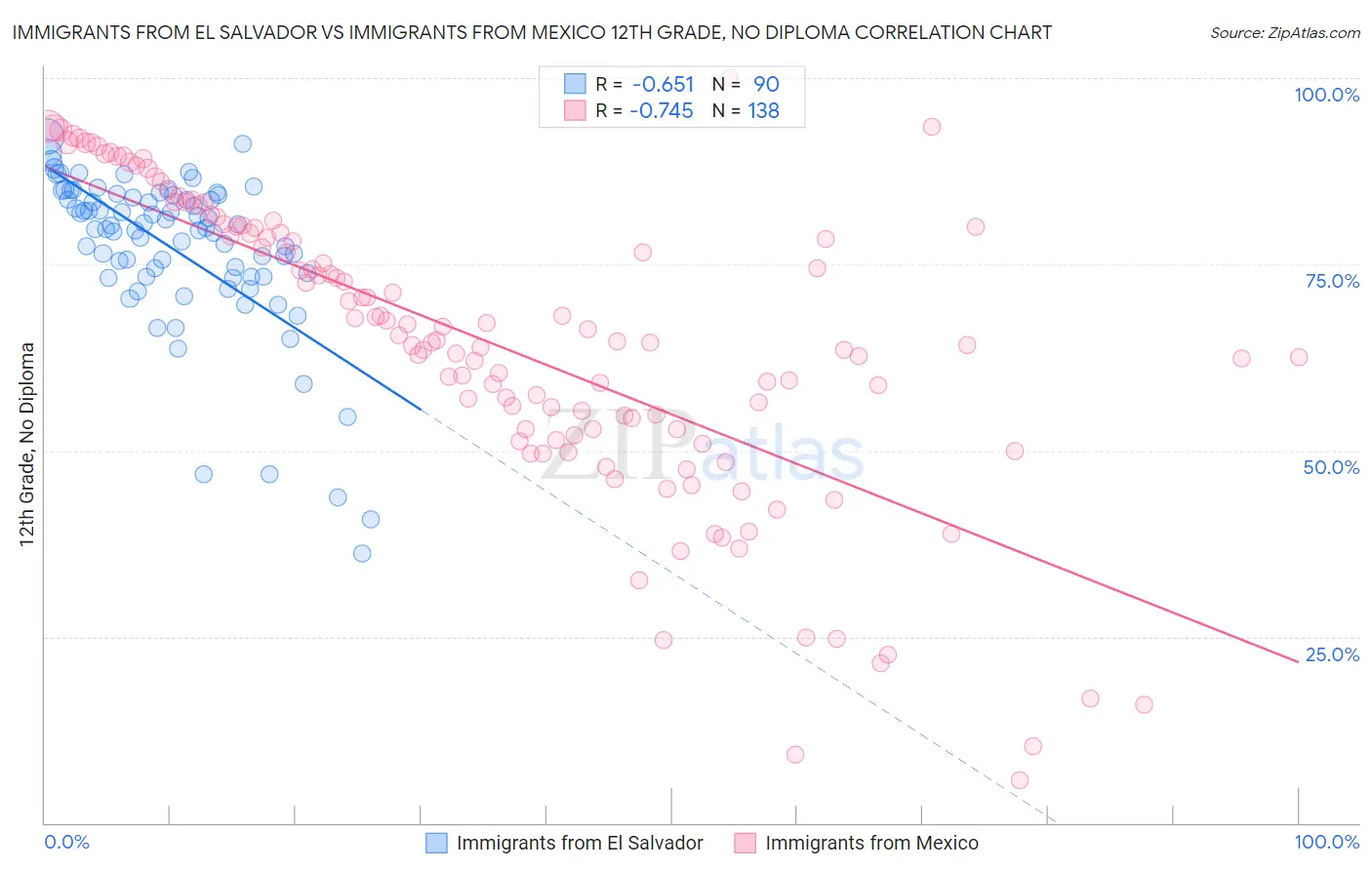 Immigrants from El Salvador vs Immigrants from Mexico 12th Grade, No Diploma