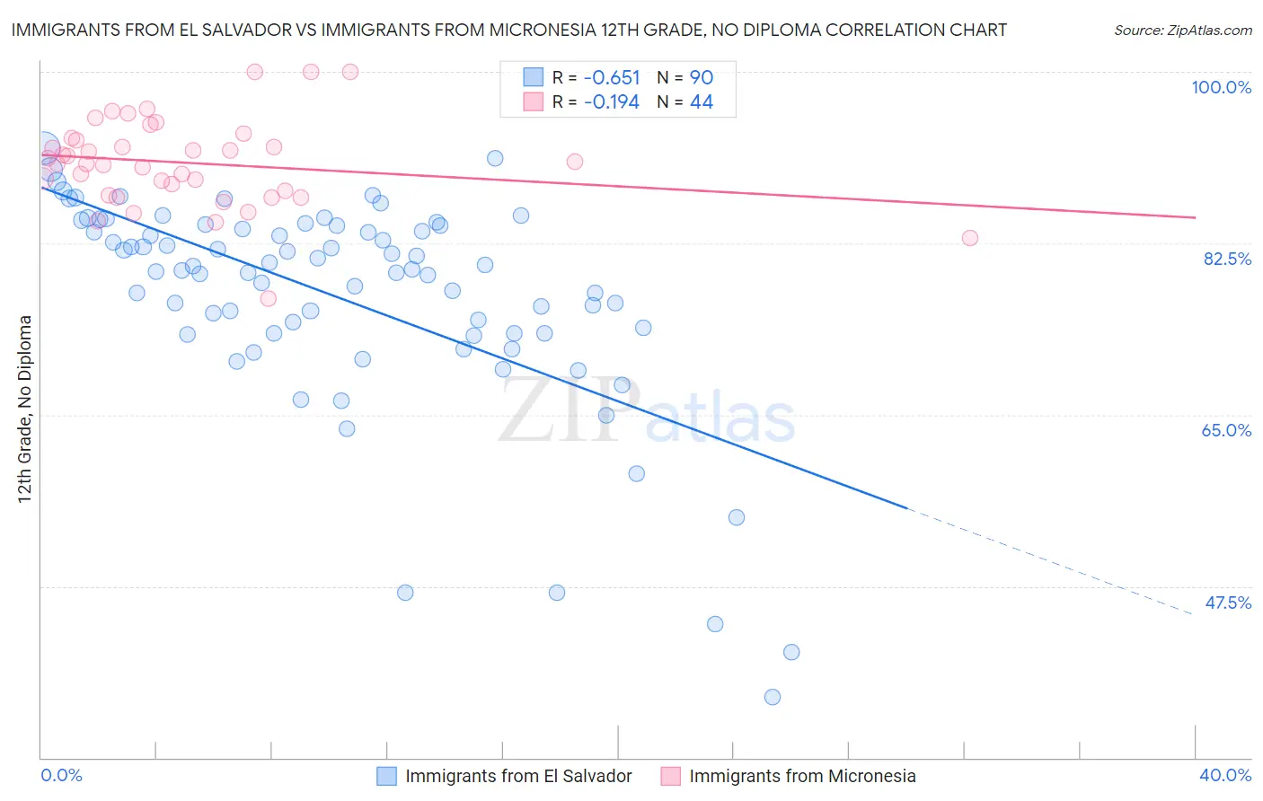 Immigrants from El Salvador vs Immigrants from Micronesia 12th Grade, No Diploma