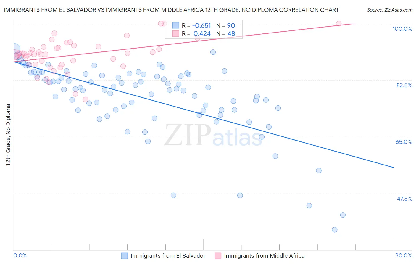 Immigrants from El Salvador vs Immigrants from Middle Africa 12th Grade, No Diploma