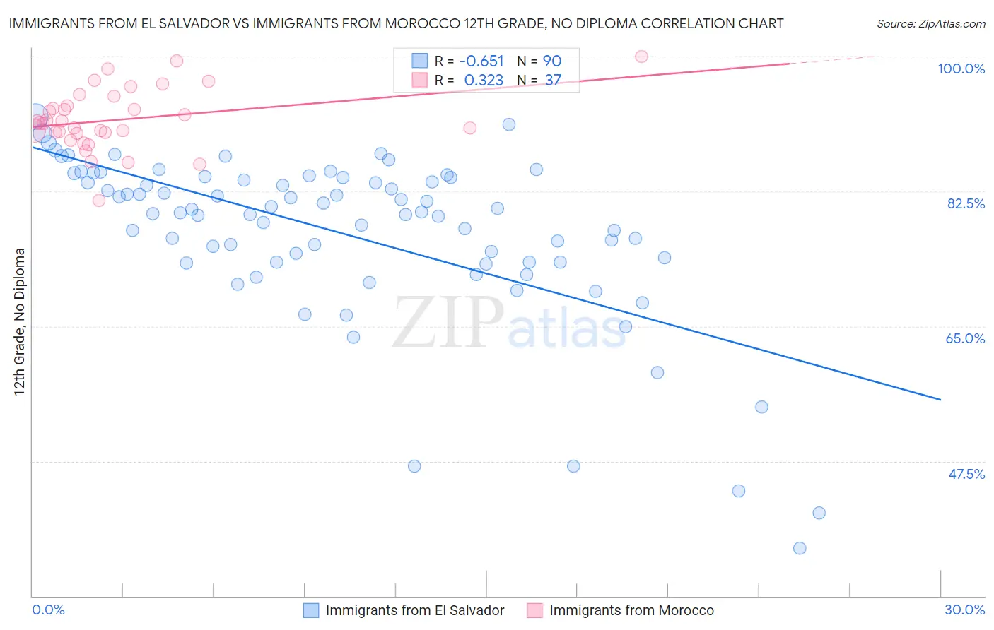 Immigrants from El Salvador vs Immigrants from Morocco 12th Grade, No Diploma