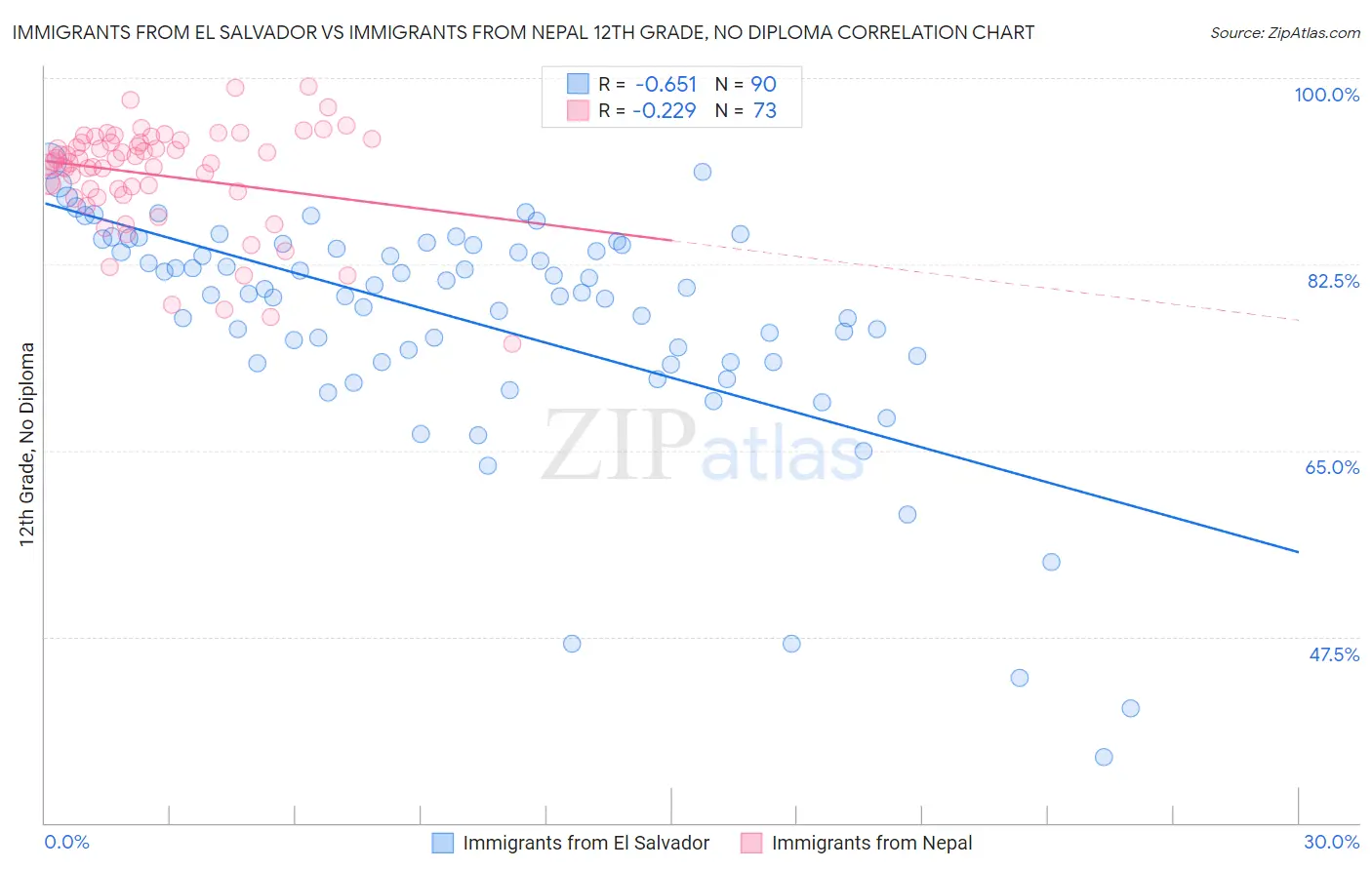 Immigrants from El Salvador vs Immigrants from Nepal 12th Grade, No Diploma