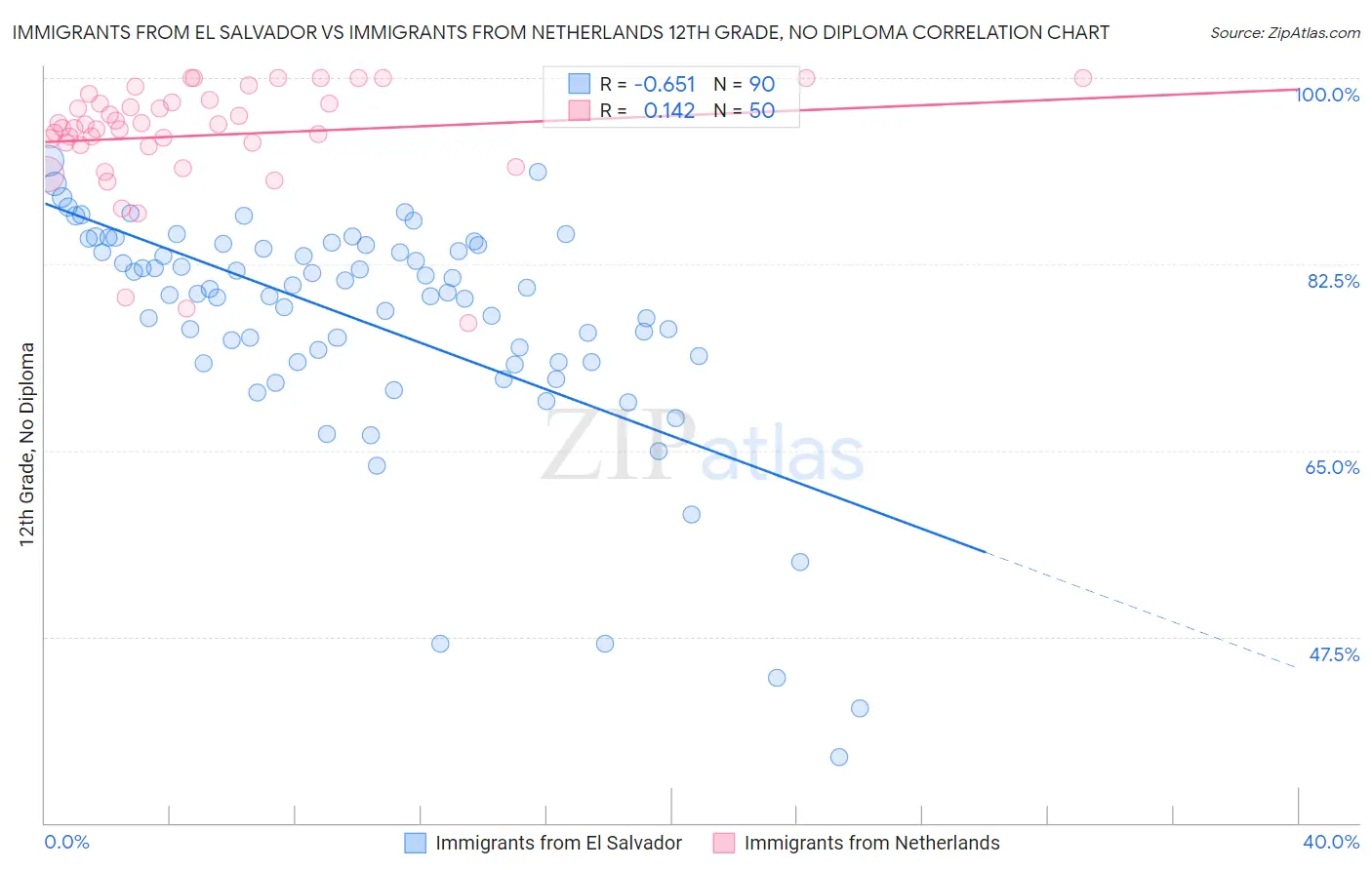 Immigrants from El Salvador vs Immigrants from Netherlands 12th Grade, No Diploma
