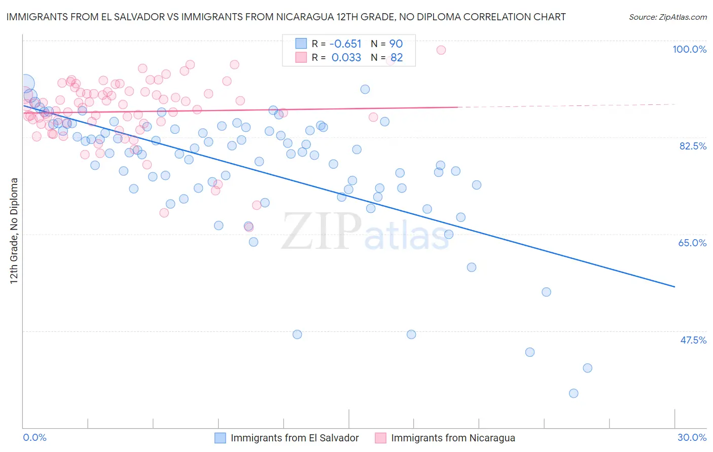 Immigrants from El Salvador vs Immigrants from Nicaragua 12th Grade, No Diploma