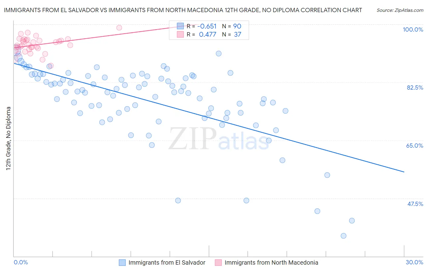 Immigrants from El Salvador vs Immigrants from North Macedonia 12th Grade, No Diploma