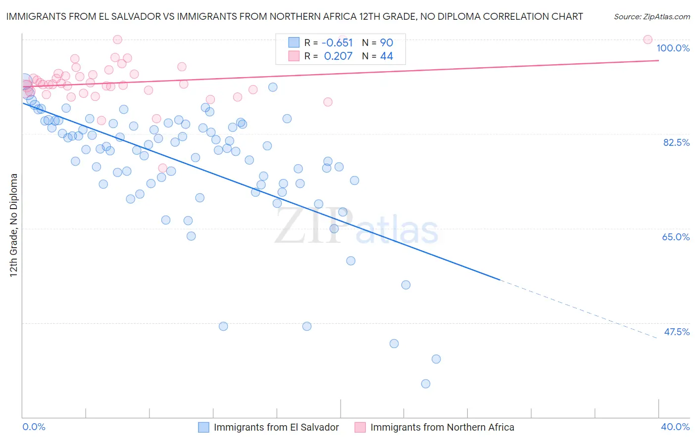 Immigrants from El Salvador vs Immigrants from Northern Africa 12th Grade, No Diploma