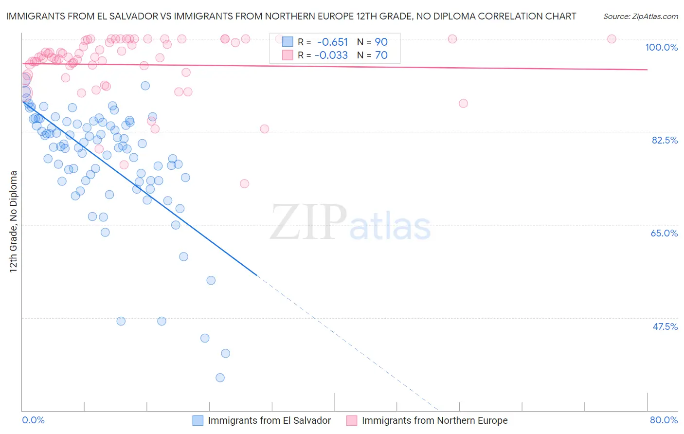 Immigrants from El Salvador vs Immigrants from Northern Europe 12th Grade, No Diploma