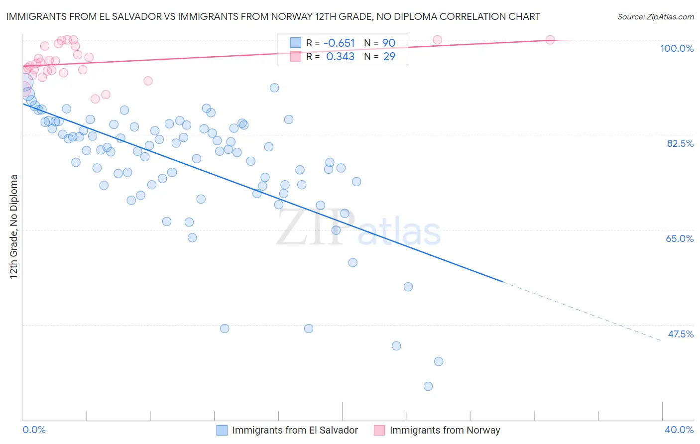 Immigrants from El Salvador vs Immigrants from Norway 12th Grade, No Diploma