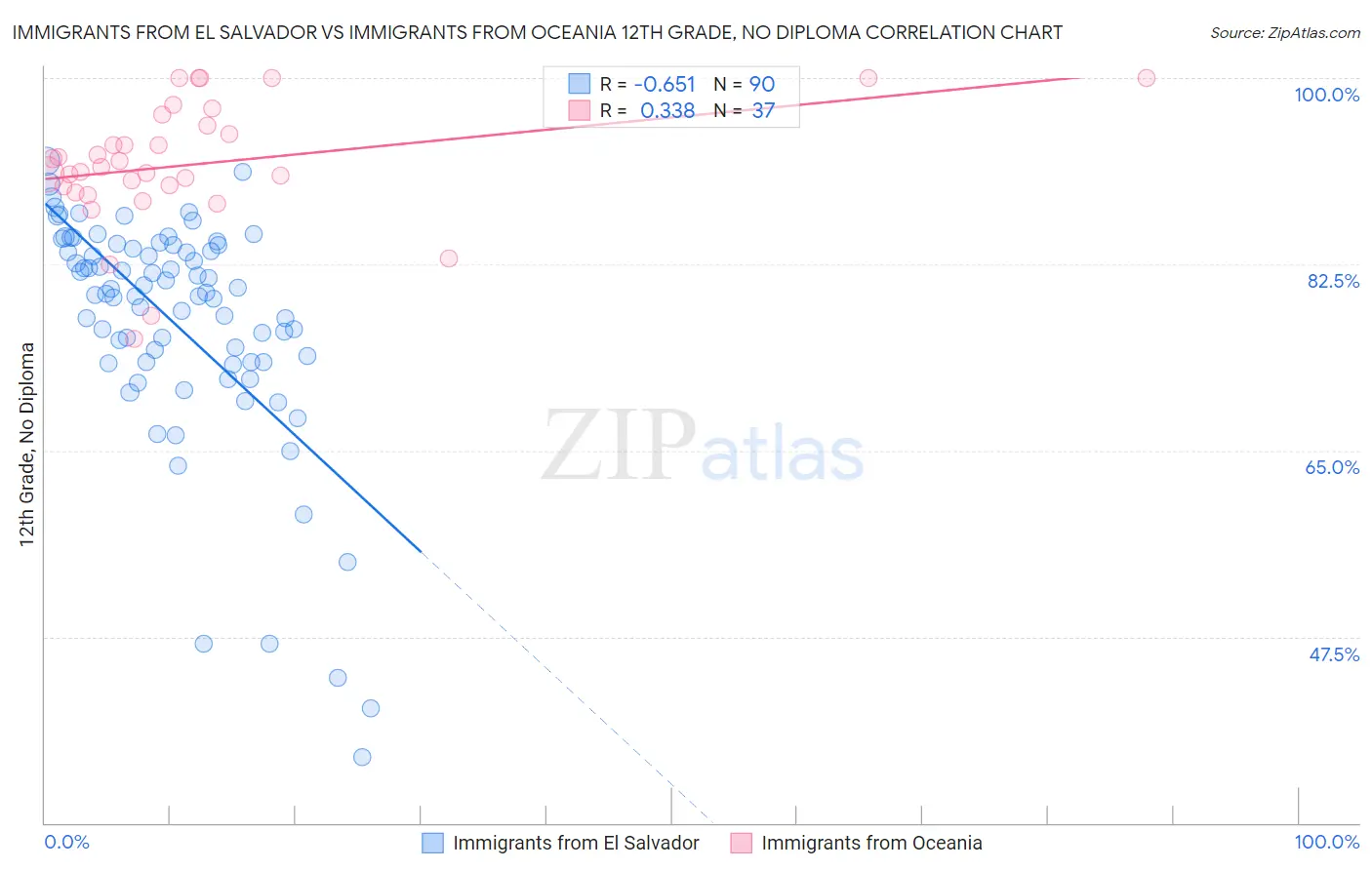 Immigrants from El Salvador vs Immigrants from Oceania 12th Grade, No Diploma