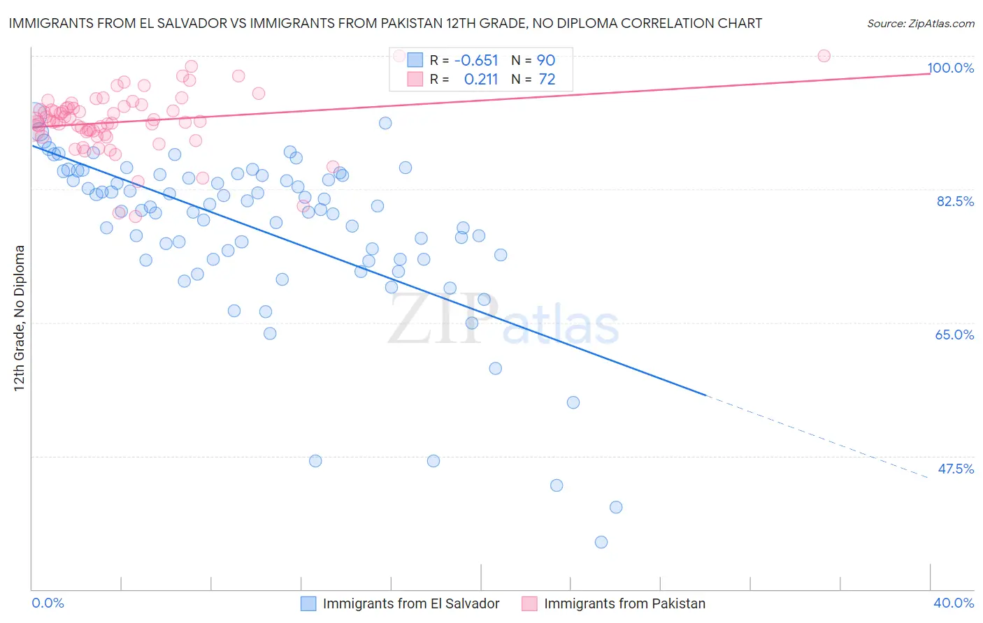 Immigrants from El Salvador vs Immigrants from Pakistan 12th Grade, No Diploma