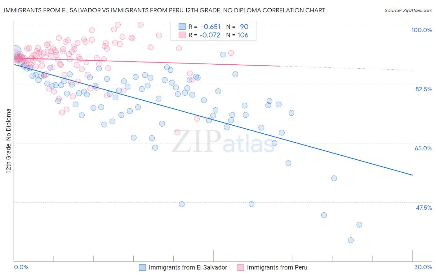 Immigrants from El Salvador vs Immigrants from Peru 12th Grade, No Diploma