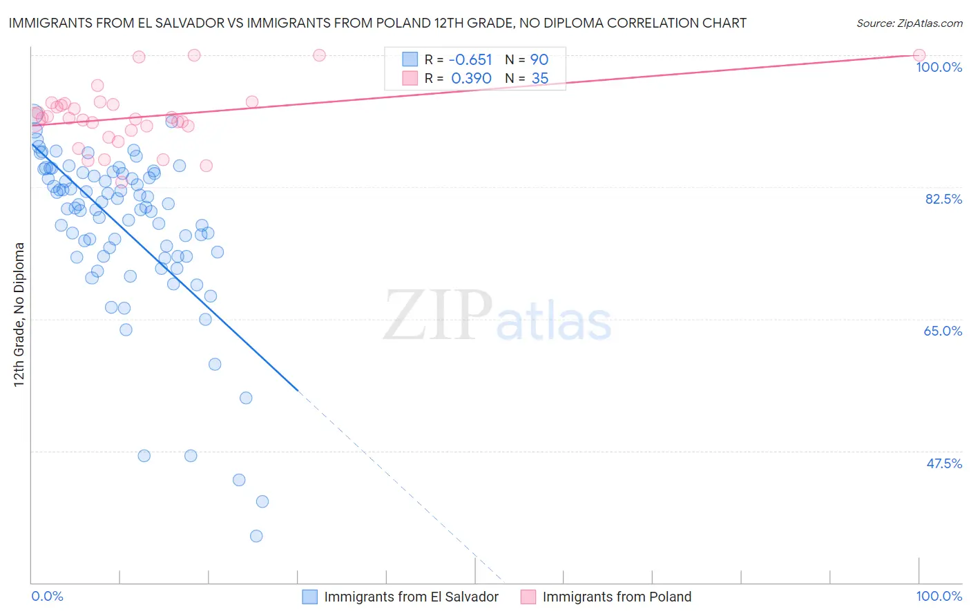 Immigrants from El Salvador vs Immigrants from Poland 12th Grade, No Diploma