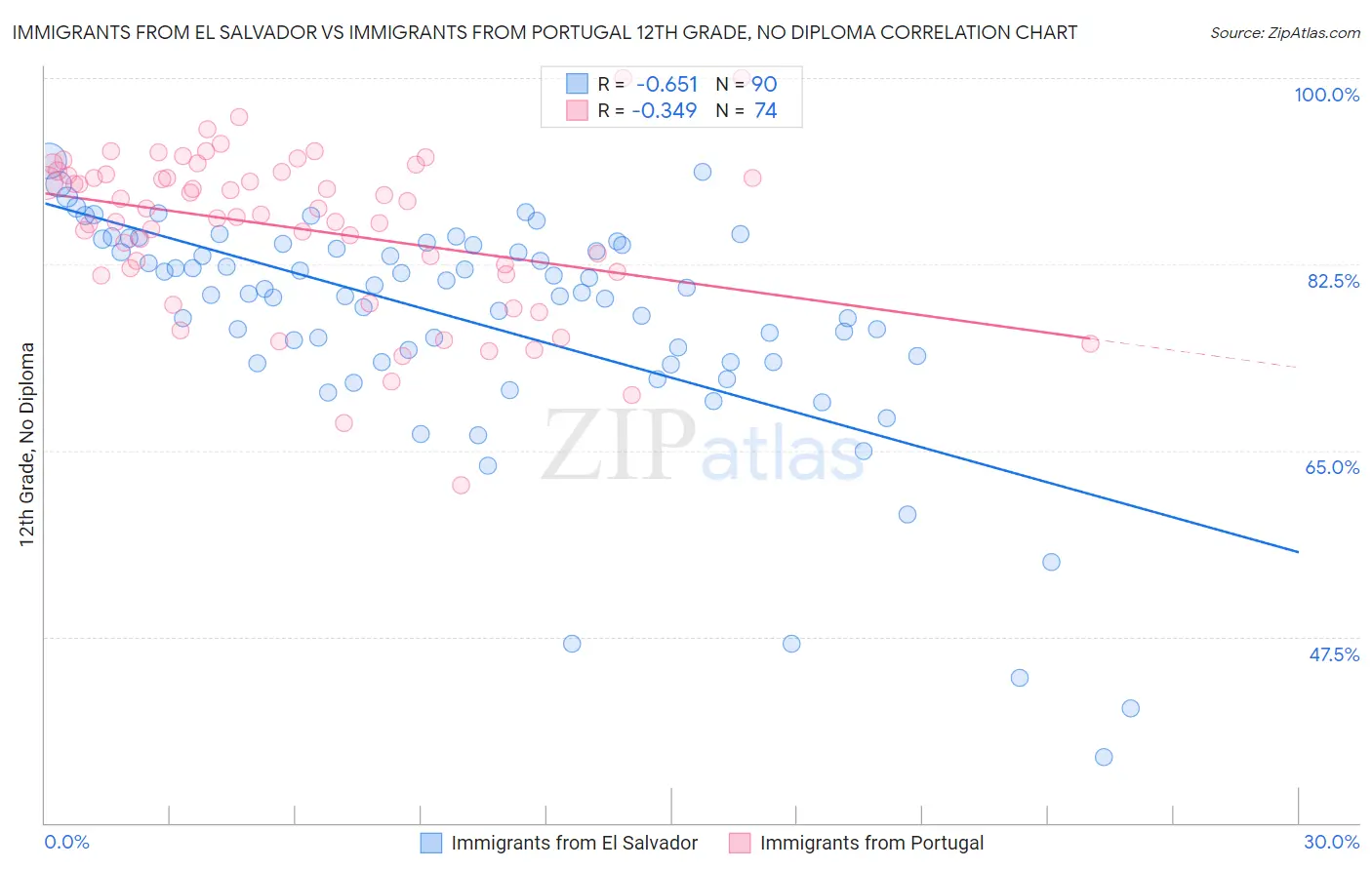 Immigrants from El Salvador vs Immigrants from Portugal 12th Grade, No Diploma