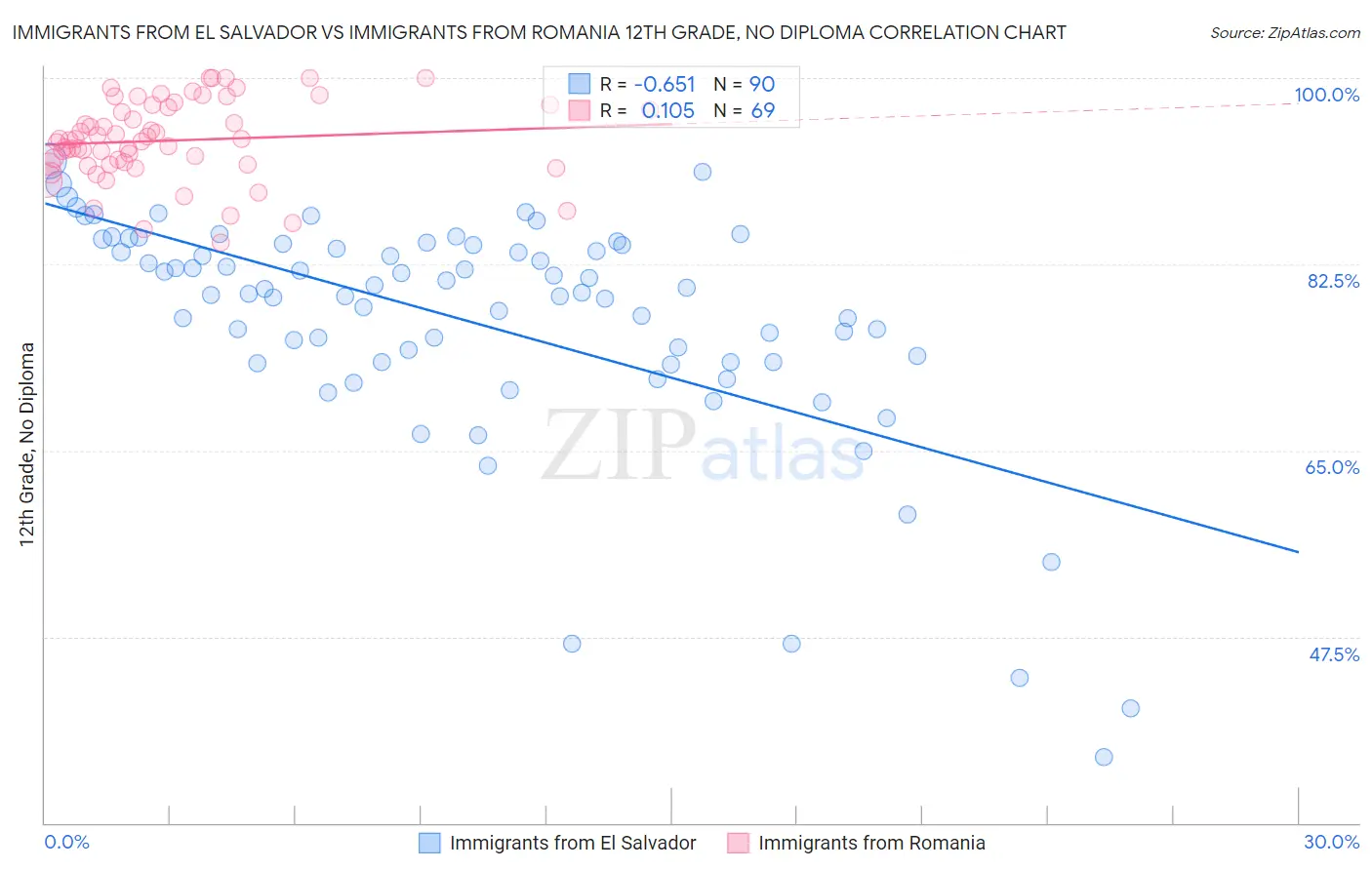Immigrants from El Salvador vs Immigrants from Romania 12th Grade, No Diploma