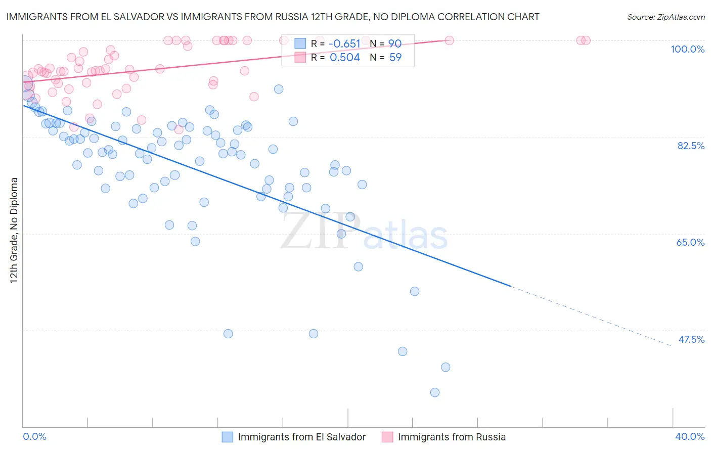 Immigrants from El Salvador vs Immigrants from Russia 12th Grade, No Diploma