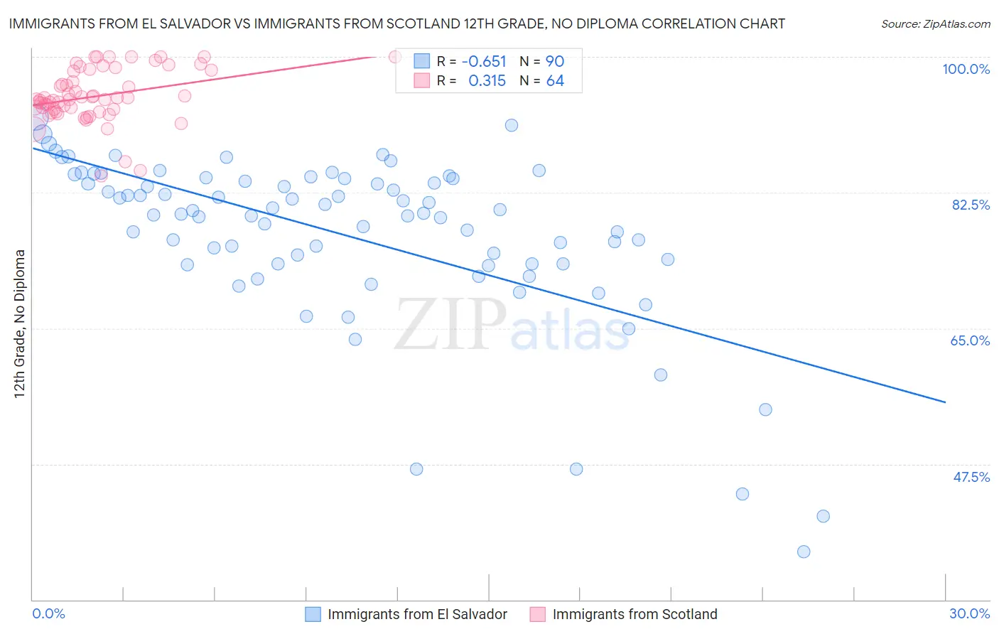 Immigrants from El Salvador vs Immigrants from Scotland 12th Grade, No Diploma