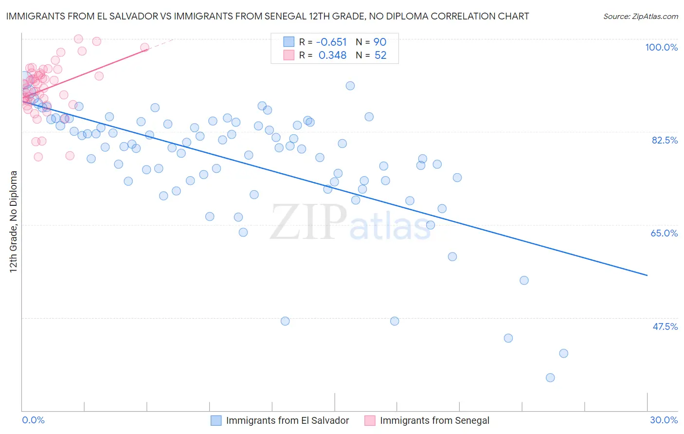 Immigrants from El Salvador vs Immigrants from Senegal 12th Grade, No Diploma
