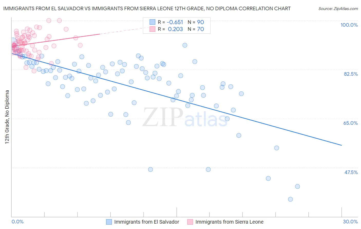 Immigrants from El Salvador vs Immigrants from Sierra Leone 12th Grade, No Diploma