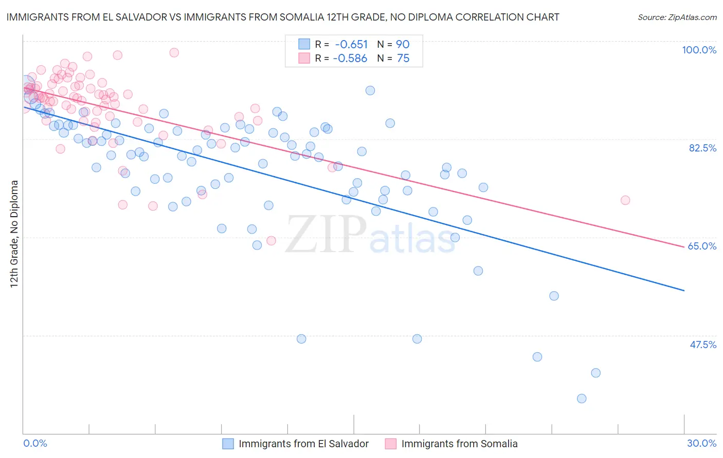 Immigrants from El Salvador vs Immigrants from Somalia 12th Grade, No Diploma