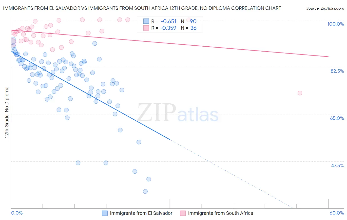 Immigrants from El Salvador vs Immigrants from South Africa 12th Grade, No Diploma