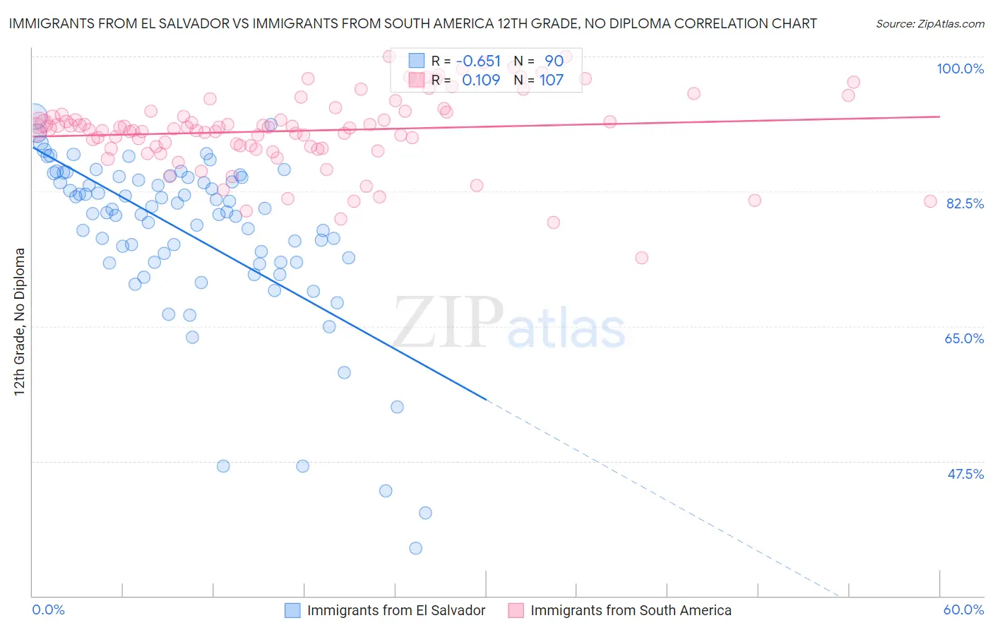 Immigrants from El Salvador vs Immigrants from South America 12th Grade, No Diploma