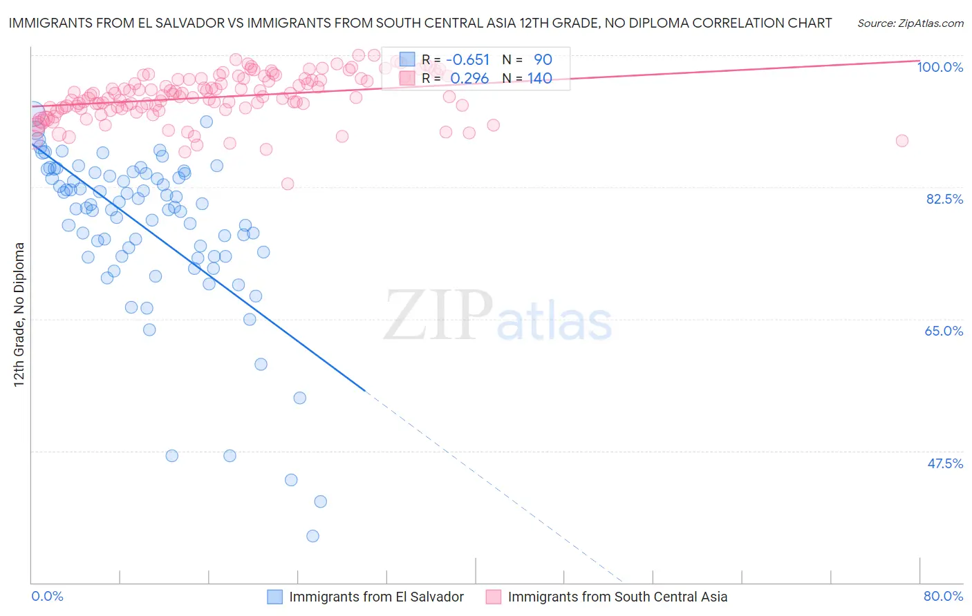 Immigrants from El Salvador vs Immigrants from South Central Asia 12th Grade, No Diploma