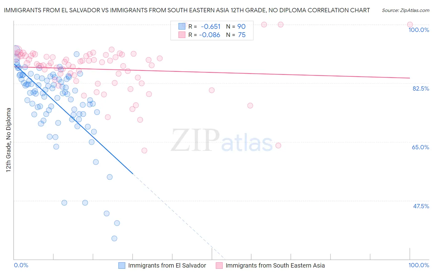 Immigrants from El Salvador vs Immigrants from South Eastern Asia 12th Grade, No Diploma