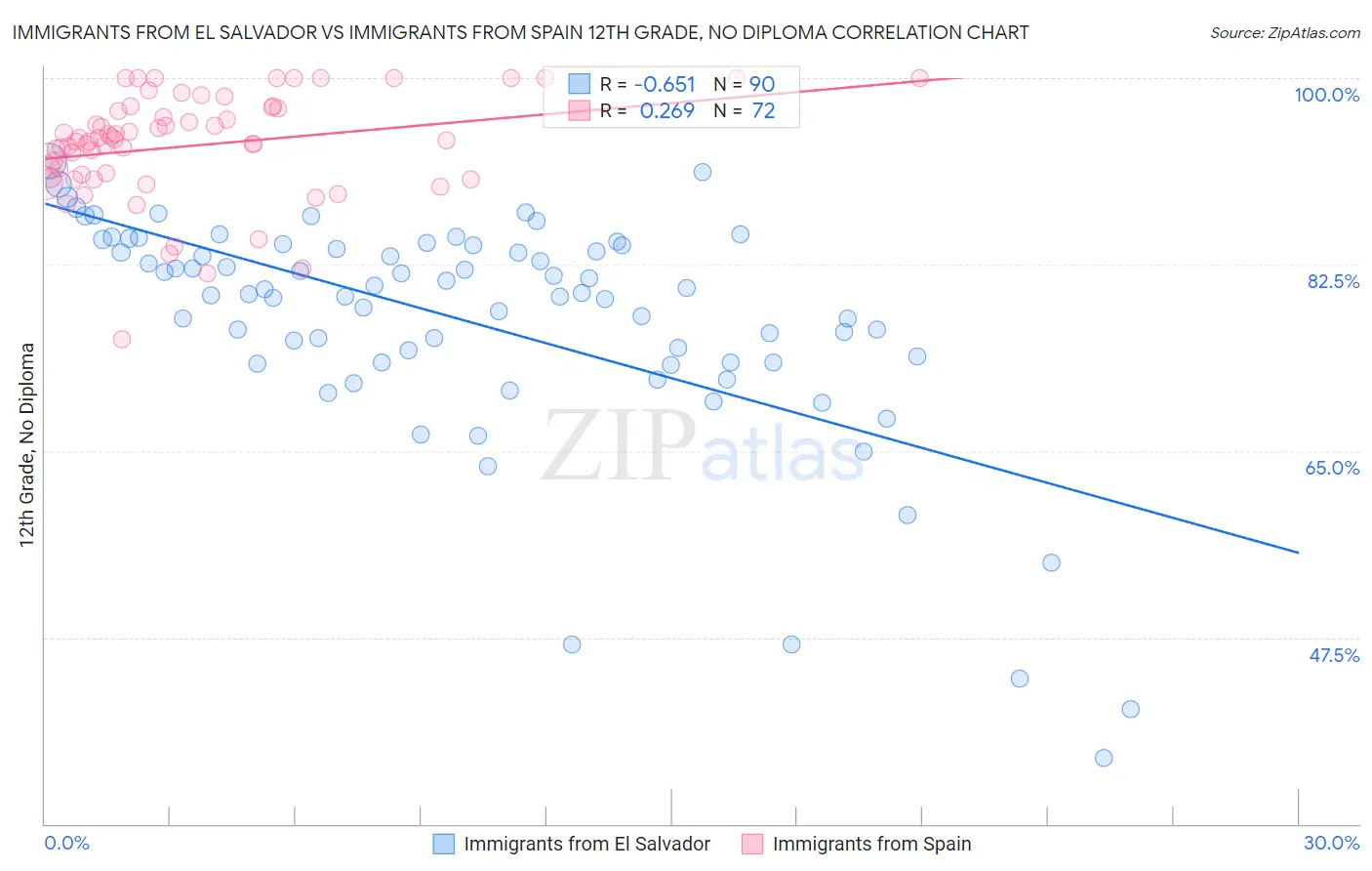Immigrants from El Salvador vs Immigrants from Spain 12th Grade, No Diploma