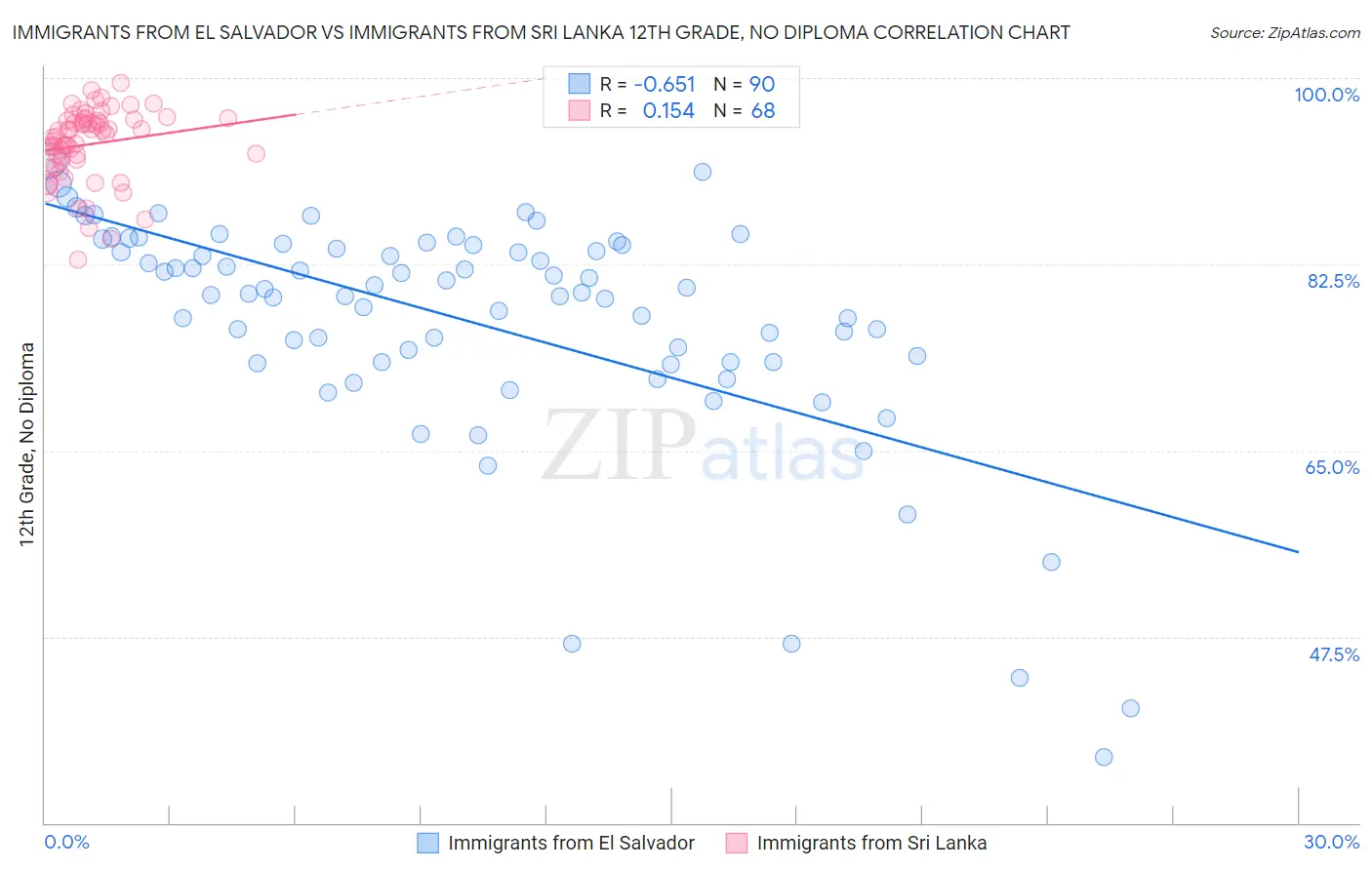 Immigrants from El Salvador vs Immigrants from Sri Lanka 12th Grade, No Diploma