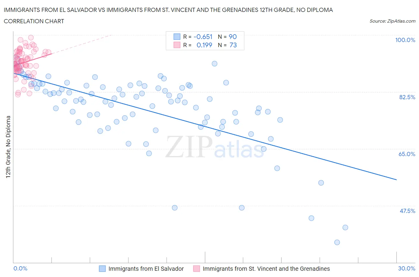 Immigrants from El Salvador vs Immigrants from St. Vincent and the Grenadines 12th Grade, No Diploma