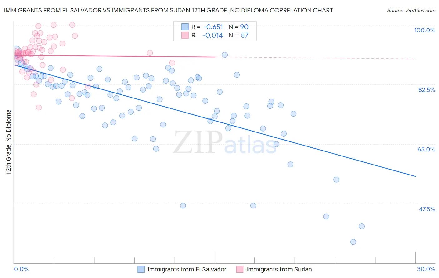 Immigrants from El Salvador vs Immigrants from Sudan 12th Grade, No Diploma