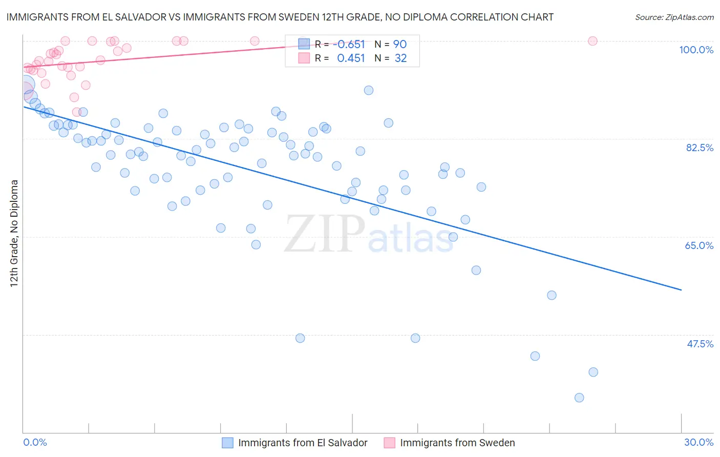 Immigrants from El Salvador vs Immigrants from Sweden 12th Grade, No Diploma