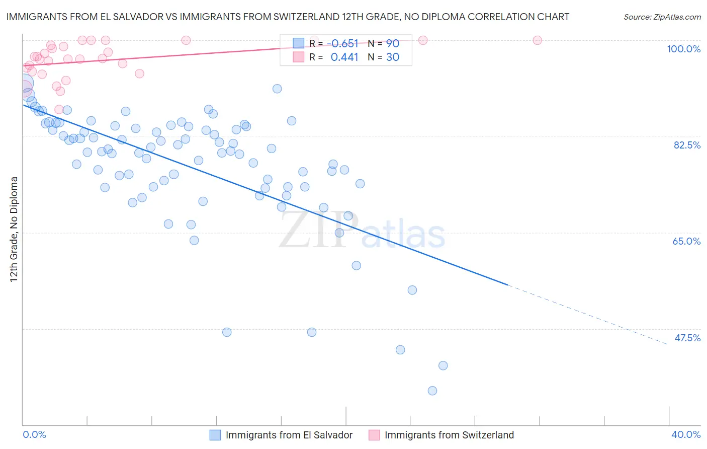 Immigrants from El Salvador vs Immigrants from Switzerland 12th Grade, No Diploma