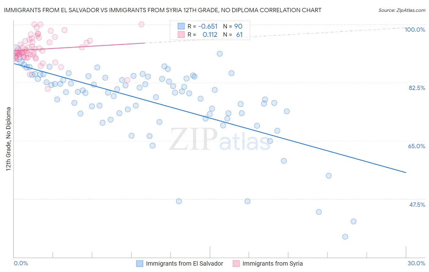 Immigrants from El Salvador vs Immigrants from Syria 12th Grade, No Diploma