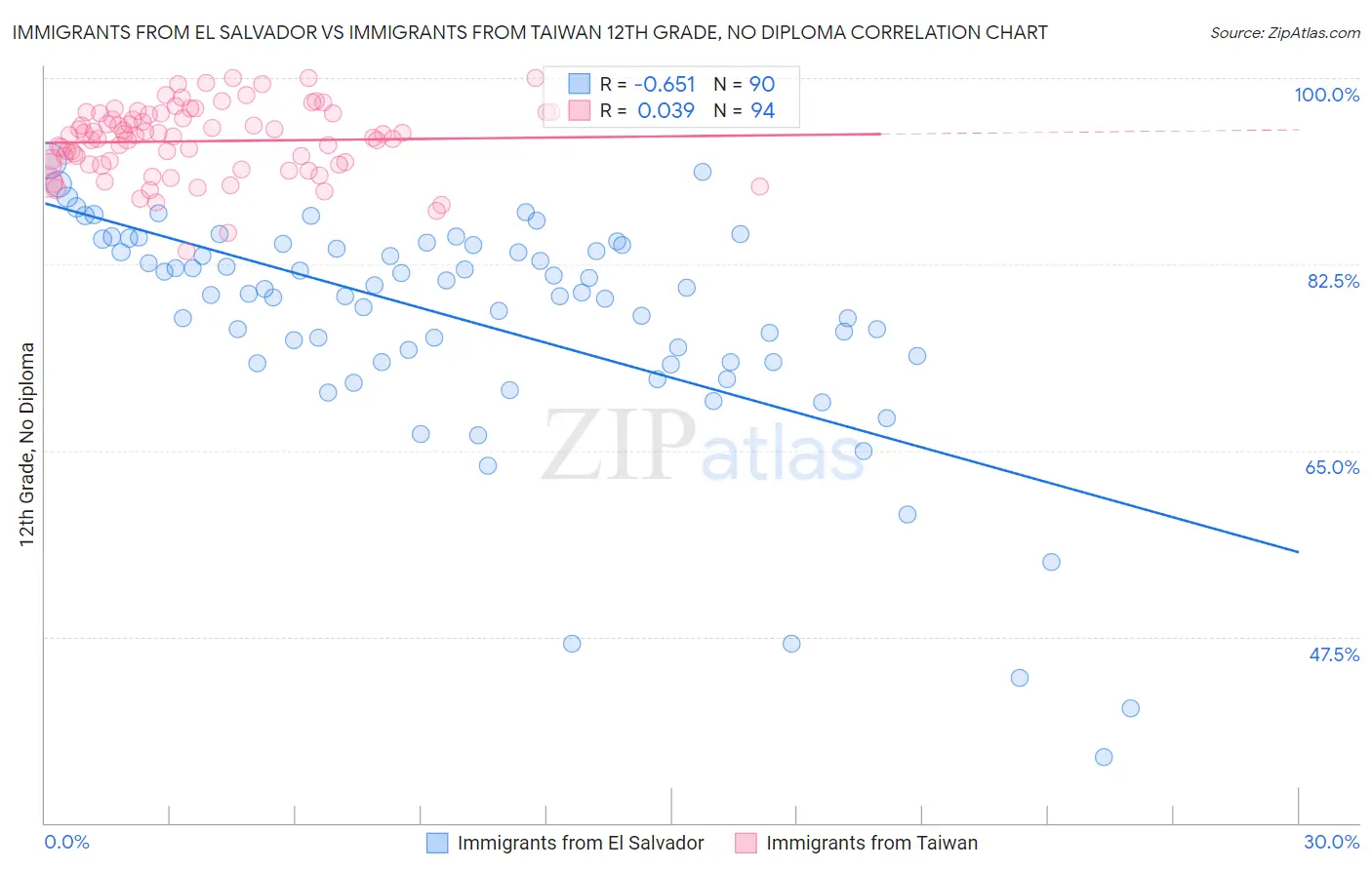 Immigrants from El Salvador vs Immigrants from Taiwan 12th Grade, No Diploma