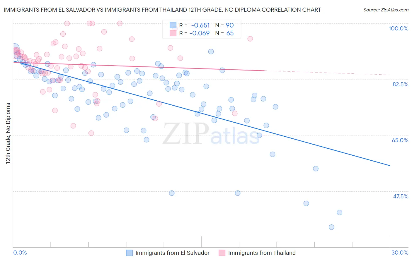 Immigrants from El Salvador vs Immigrants from Thailand 12th Grade, No Diploma