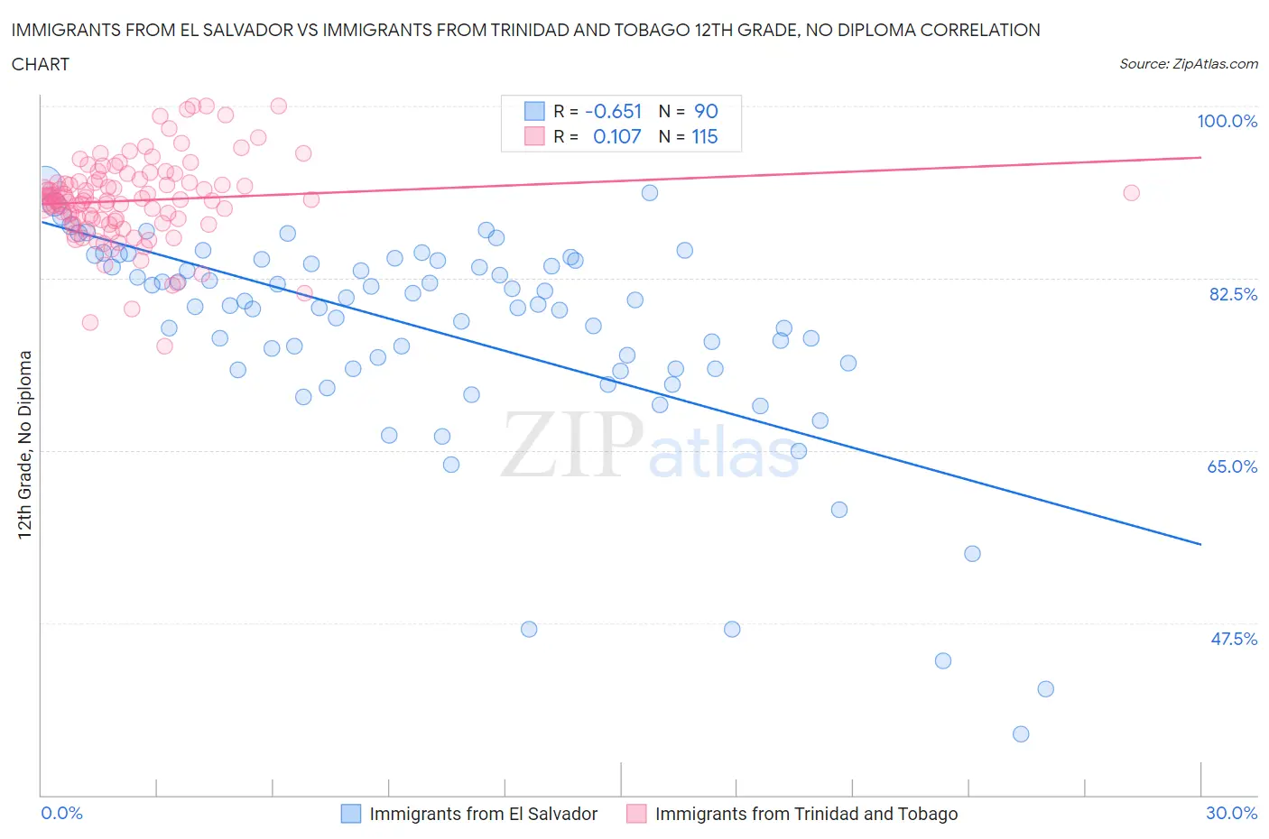 Immigrants from El Salvador vs Immigrants from Trinidad and Tobago 12th Grade, No Diploma